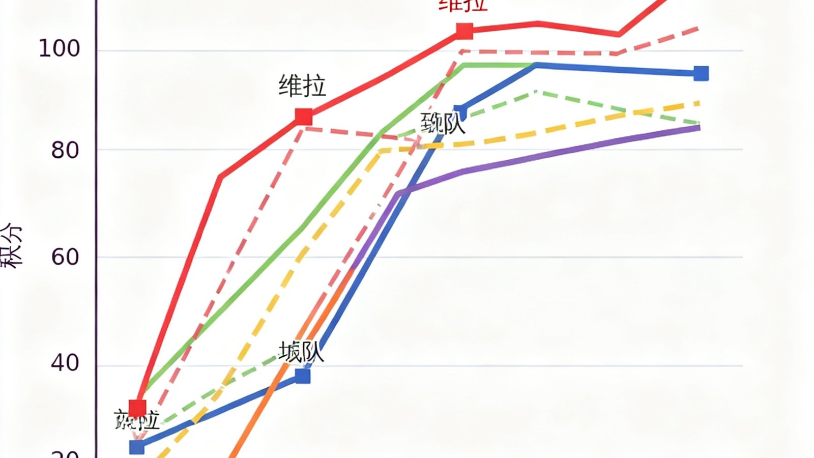 2025赛季英超前六名球队近10轮积分变化折线图，维拉出现明显上升拐点